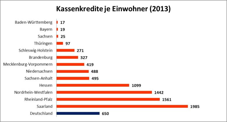Grafik 1: Kassenkredite je Einwohner (2013)